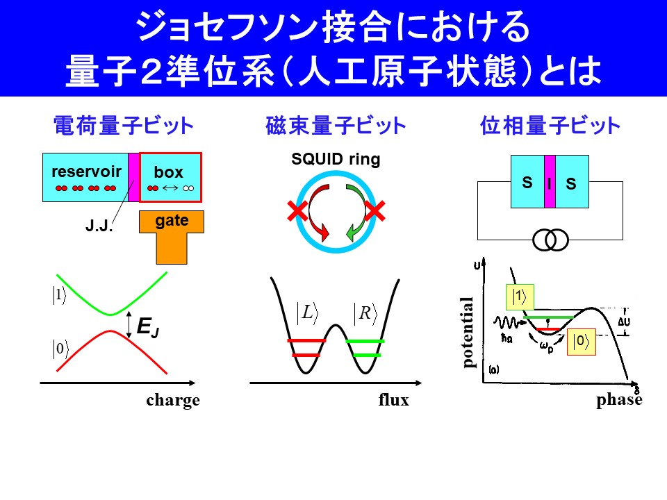 Josepson-qubit